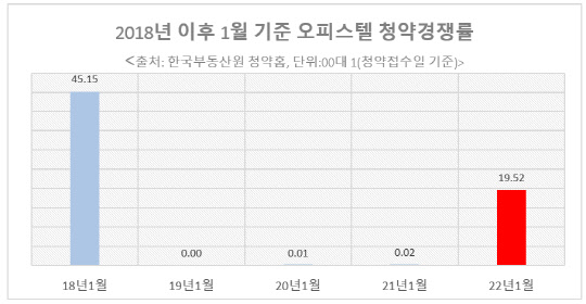 2018년 이후 오피스텔 청약경쟁률. <리얼투데이 제공>